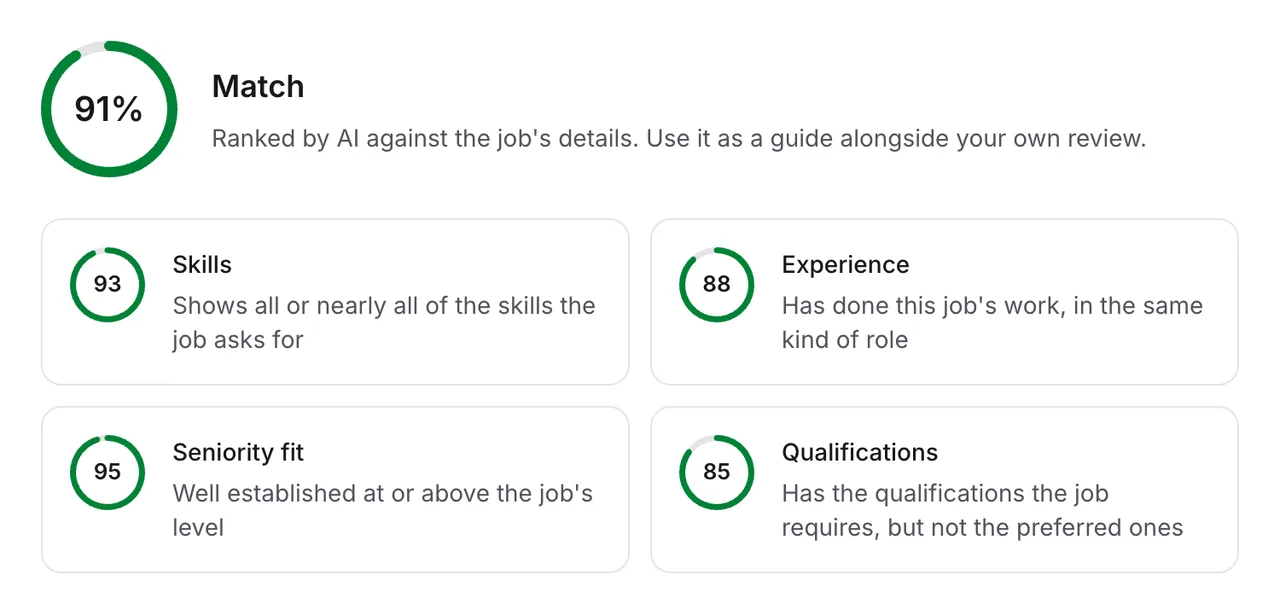 An applicant's 91% match in Emploist, broken down into skills (93), experience (88), seniority fit (95), and qualifications (85), each with a short explanation.